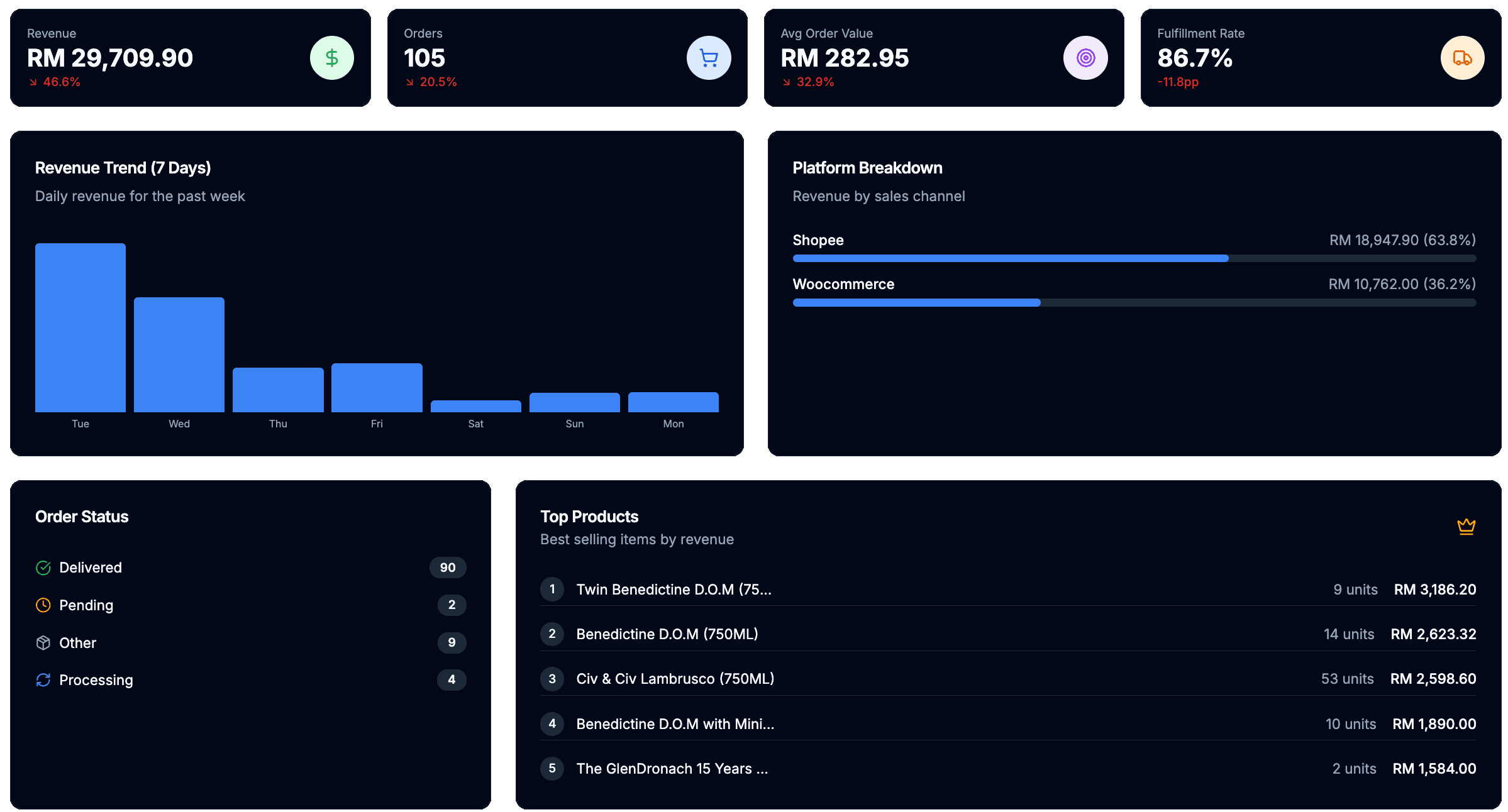 Analytics view