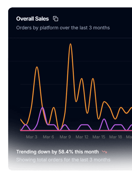 Monitor order volume