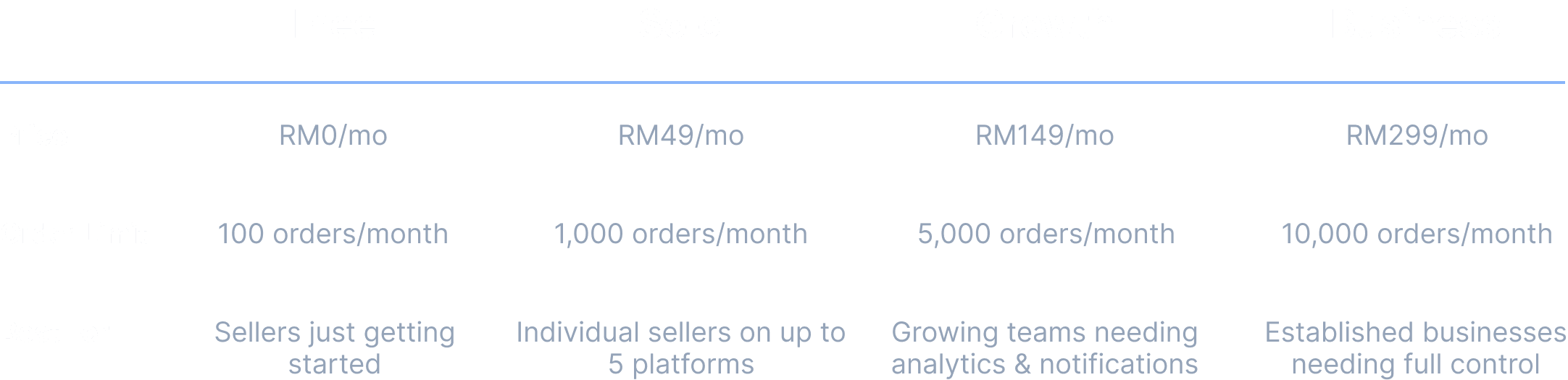Merqury centralised order management workflow for multi-channel sellers in Asia
