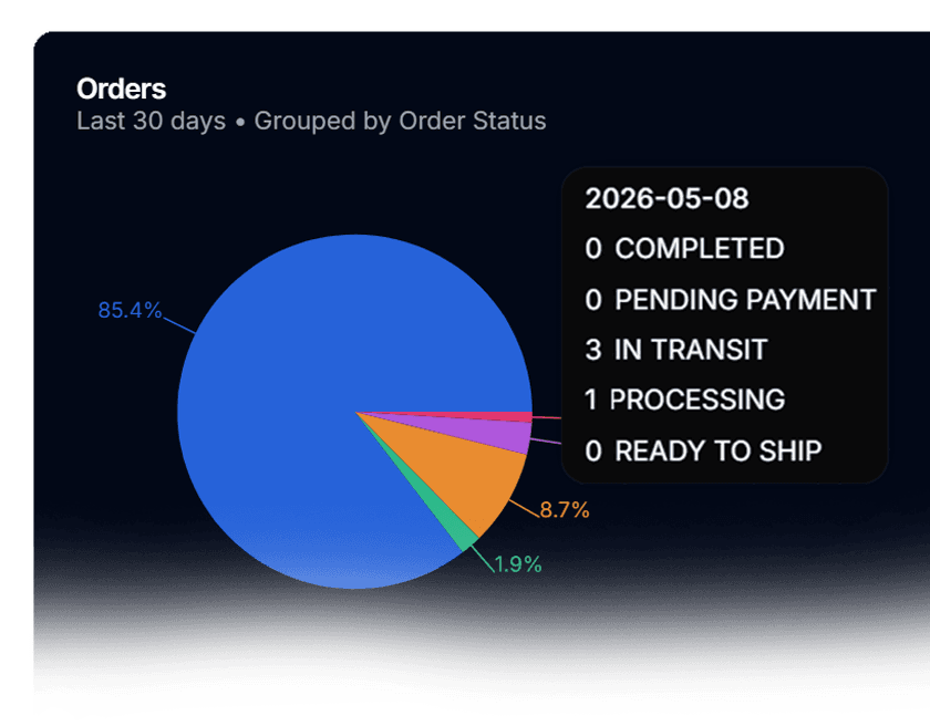 Fulfillment performance