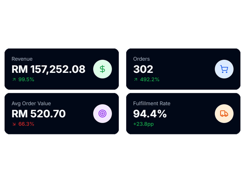 Order trends